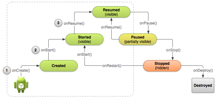 start&destory