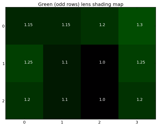 Green (odd rows) lens shading map