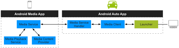 Android auto apps development