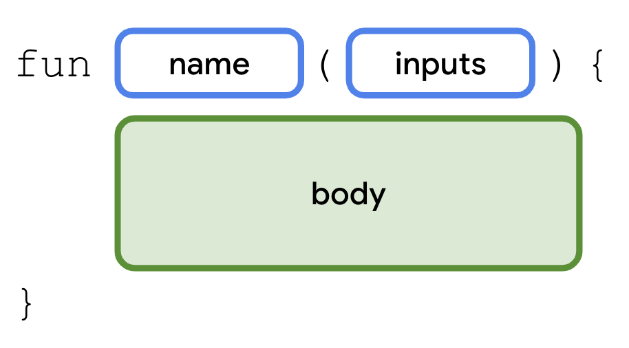 この図は、Kotlin コードで関数を宣言するための構文（形式）を示しています。この関数は、「fun」という単語で始まっています。その右側に name というラベルの付いたボックスがあります。name ボックスの右側には、inputs というラベルの付いたボックスがあり、丸かっこで囲まれています。inputs の後には、開き中かっこがあります。次の行には body というラベルの付いたボックスがあり、右にインデントされています。body ボックスは緑色の枠線と背景でハイライト表示され、関数のこの部分が強調されています。body は関数の下部にあり、その後に閉じ中かっこが続いています。