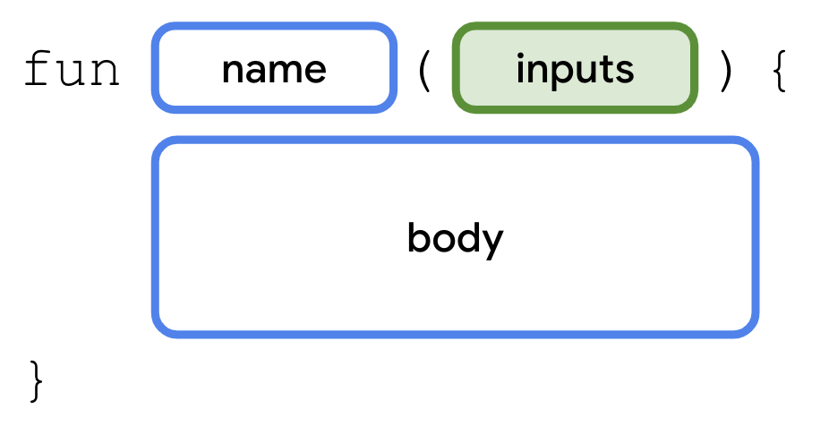 다음 다이어그램은 Kotlin 코드에서 함수를 선언하는 문법 또는 형식을 보여줍니다. 함수는 &#39;fun&#39;이라는 단어로 시작합니다. fun 오른쪽에는 name이라는 라벨이 지정된 상자가 있습니다. name 상자 오른쪽에는 괄호로 묶인 inputs라는 라벨이 지정된 상자가 있습니다. inputs 상자가 녹색 테두리와 배경으로 강조표시되어 함수의 이 부분을 강조합니다. inputs 뒤에는 여는 중괄호가 있습니다. 다음 줄에는 body로 라벨이 지정된 상자가 있고 오른쪽으로 들여쓰기되어 있습니다. 함수 하단, body 뒤에는 닫는 중괄호가 있습니다.