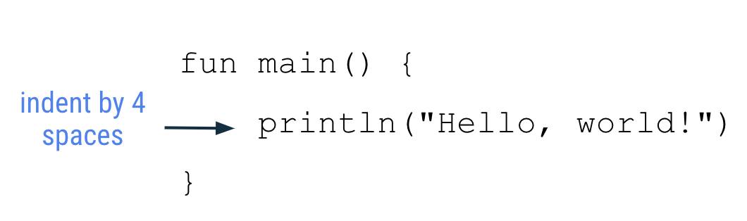 图片中显示以下主要函数代码：fun main() {     println(&quot;Hello, world!&quot;) } 这里有一个箭头，它指向函数主体中的代码行：println(&quot;Hello, world!&quot;)。箭头的标签上写着：indent by 4 spaces（缩进 4 个空格）。