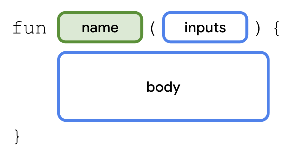 この図は、Kotlin コードで関数を宣言するための構文（形式）を示しています。この関数は、「fun」という単語で始まっています。その右側に name というラベルの付いたボックスがあります。name ボックスが緑色の枠線と背景でハイライト表示され、関数定義のこの部分が強調されています。name ボックスの右側には、inputs というラベルの付いたボックスがあり、丸かっこで囲まれています。inputs の後には、開き中かっこがあります。次の行には body というラベルの付いたボックスがあり、右にインデントされています。body は関数の下部にあり、その後に閉じ中かっこが続いています。