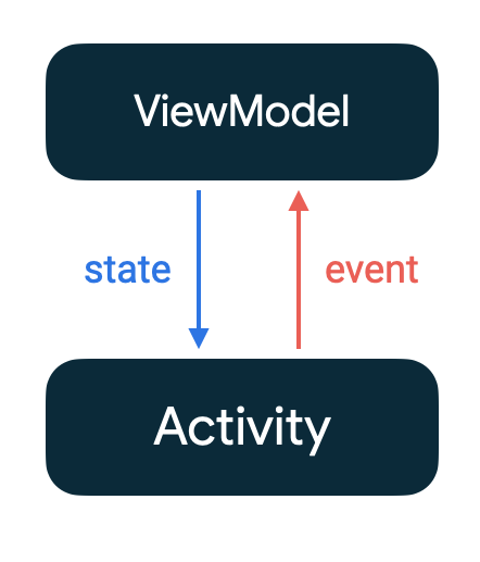 State flows down from viewmodel to activity, while events flow up from activity to viewmodel.