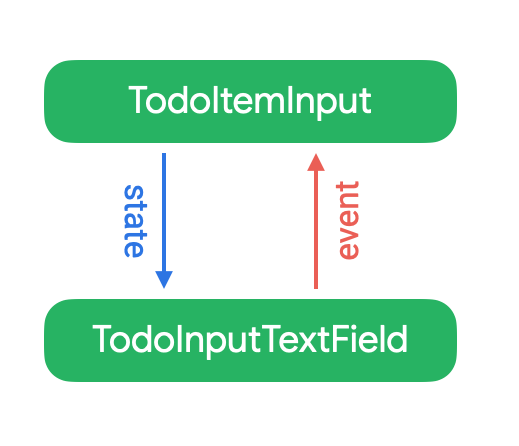 Diagram: TodoItemInput on top, state flows down to TodoInputTextField. Events flow up from TodoInputTextField to TodoItemInput.