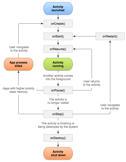 Activity Lifecycle Diagram