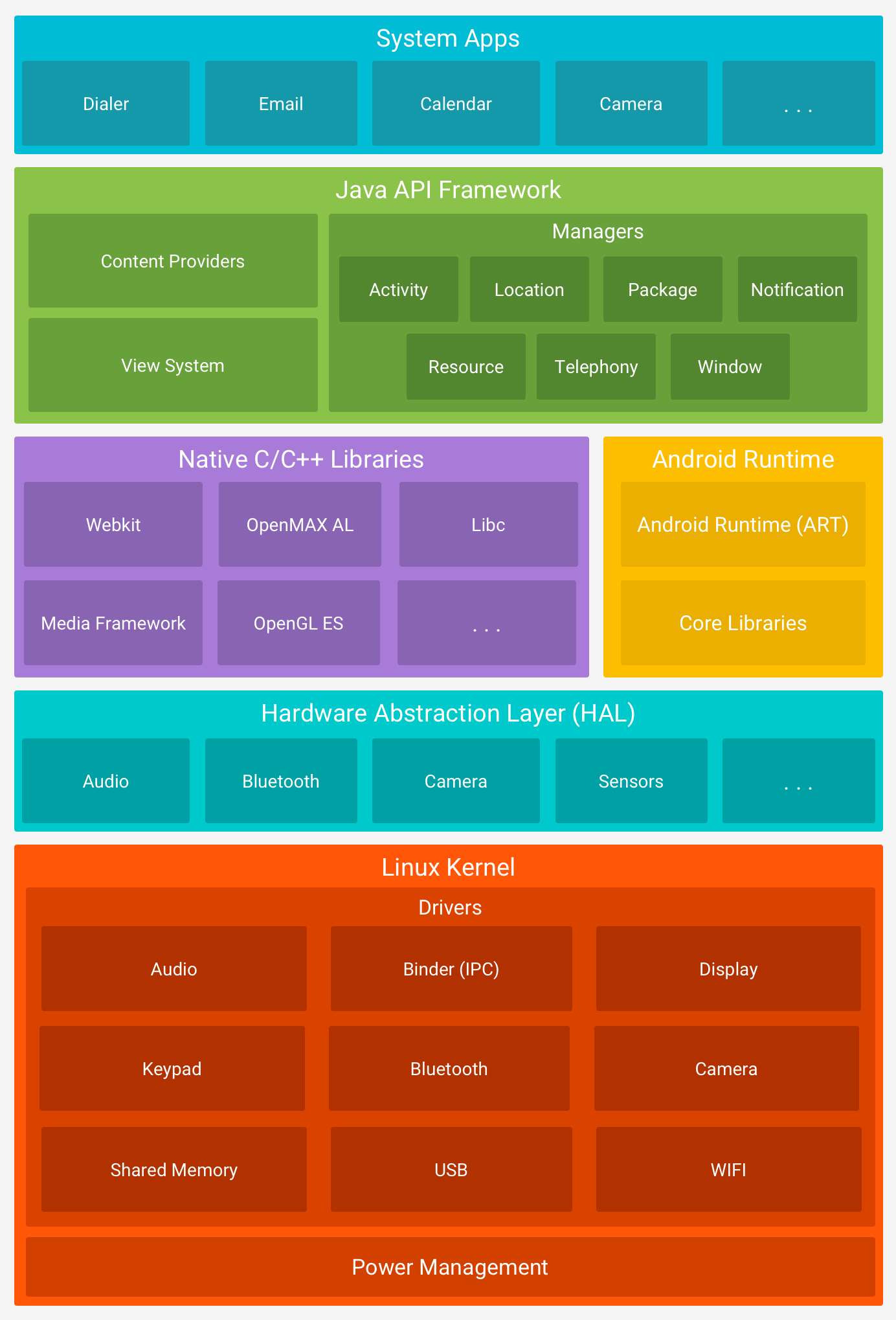 Android Runtime - Android Software Stack