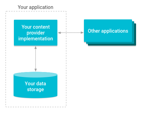 Android provider. 4 Компонента андроид приложения.