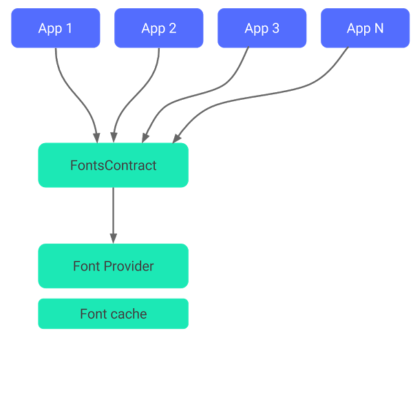 Main components in Emoji compat process