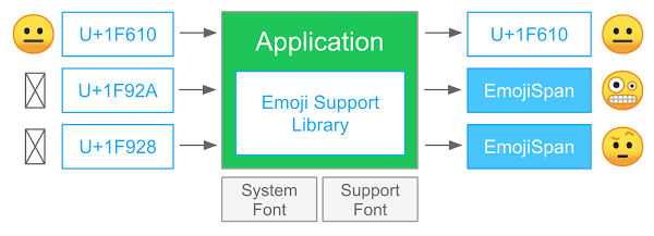 Android Emoji Conversion Chart