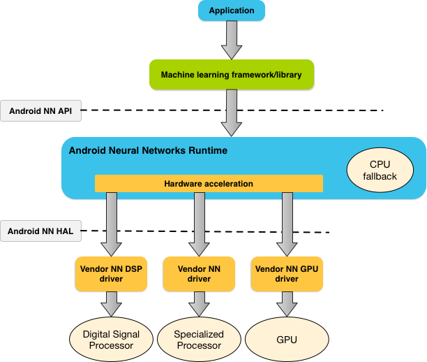 Machine learning store in android development