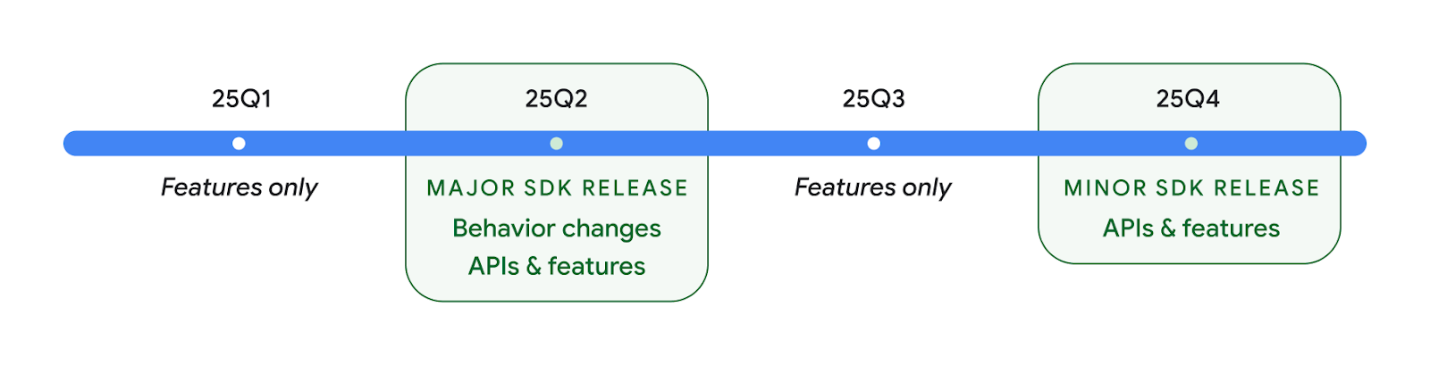 Vista de cronograma de las versiones de Android en 2025, en la que se observa que la versión del 2º trimestre de 2025 es una versión principal y la del 4º trimestre de 2025 es una versión secundaria.