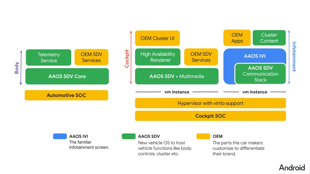 large_Google AAOS SDV Blog - implified Vehicle Architecture Animated (2).gif