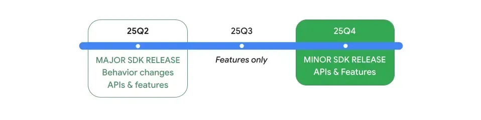 sdk-release-graph.webp