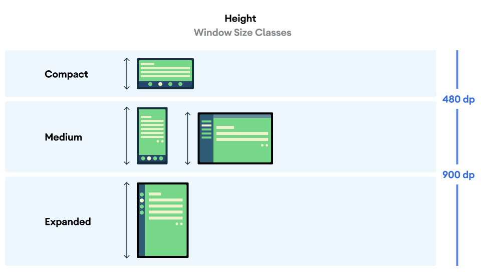 Hay dos puntos de interrupción para tres clases de tamaño de altura de ventana. Un valor de 480 dp es el que se encuentra entre las clases de tamaño de ventana compacta y mediana, y un valor de 900 dp es el que se encuentra entre las clases de tamaño de ventana mediana y expandida.