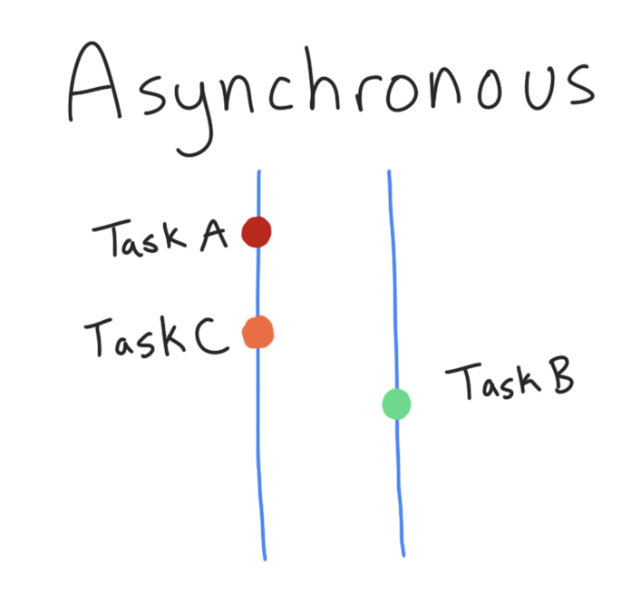 The scheme displays asynchronous code.