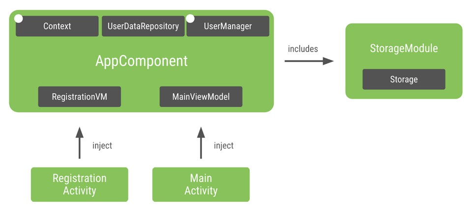 (Deprecated) Using Dagger in your Android app - Kotlin | Android Developers