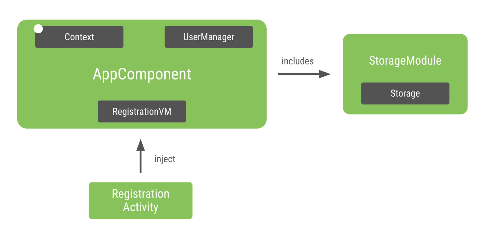 Using Dagger in your Android app - Kotlin