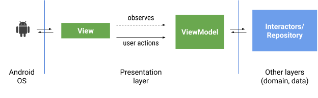 Android communicates back and forth with the View. The View observes the ViewModel and sends user actions to it.\n\nOutside of the presentation layer there are other layers represented by interactors or a repository.