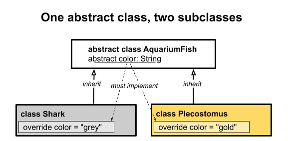 展示抽象类 AquariumFish 与两个子类 Shark 和 Plecostumus 的图表。