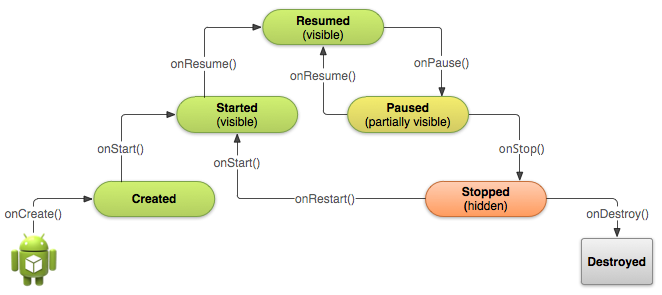 Diagrama do ciclo de vida do app