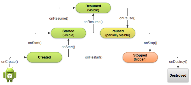 Diagrama del ciclo de vida de la app