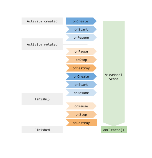 The ViewModel survives an activity recreation and only the onCleared method is called when the activity is finished.