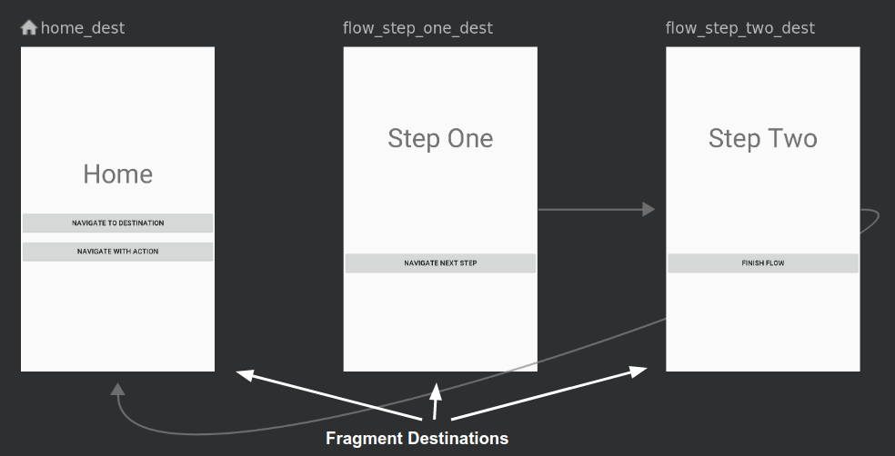 Learn Jetpack Navigation