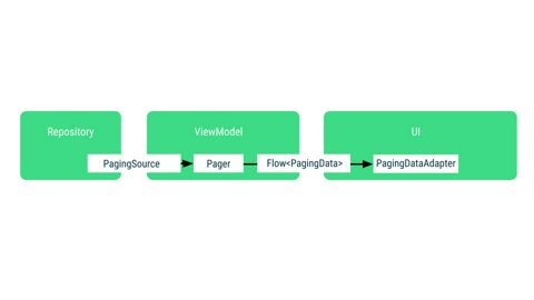 Conceptos básicos de Paging de Android | Android Developers
