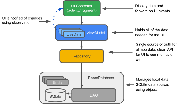 Android Room with a View - Kotlin