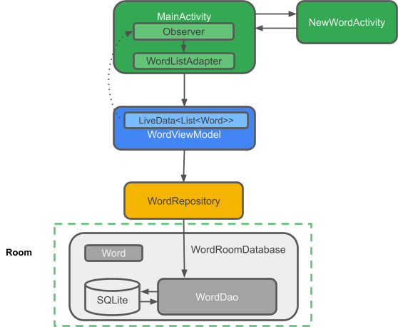 Android Room with a View - Kotlin