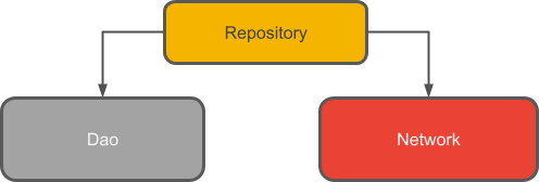 Android Room with a View - Java | Android Developers