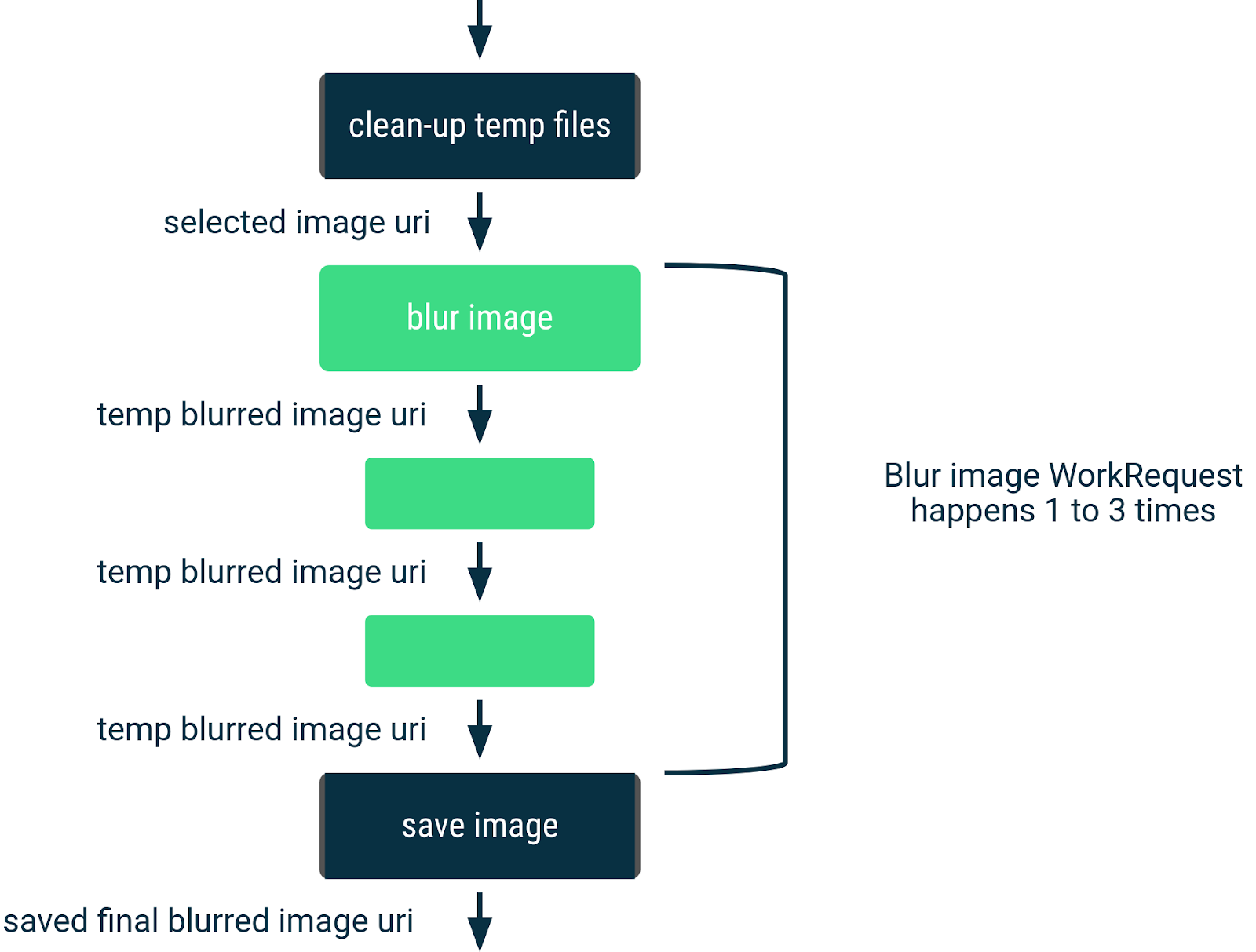 Background Work with WorkManager - Java | Android Developers