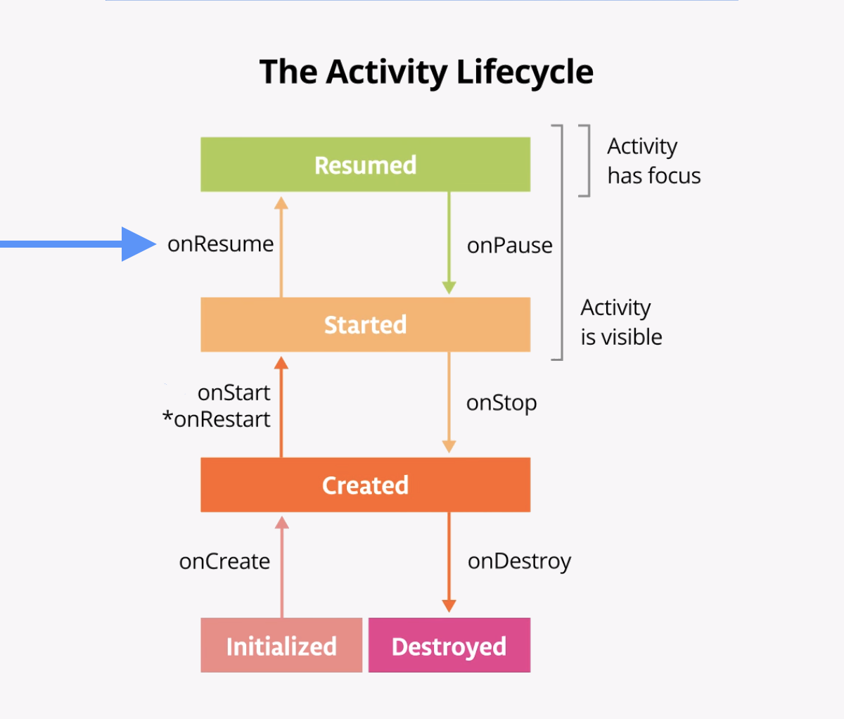 Schéma du cycle de vie d'une activité