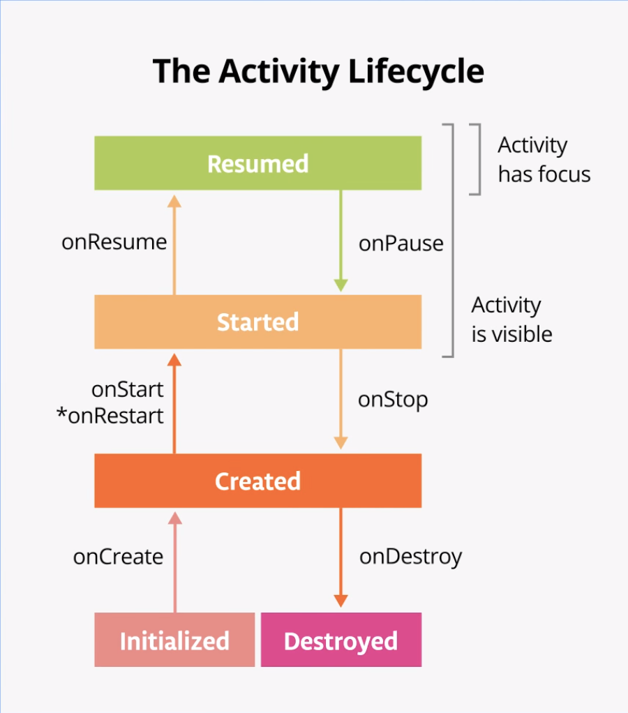 stages-of-the-activity-lifecycle-android-developers