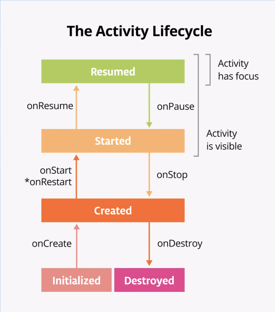 Schéma du cycle de vie d'une activité