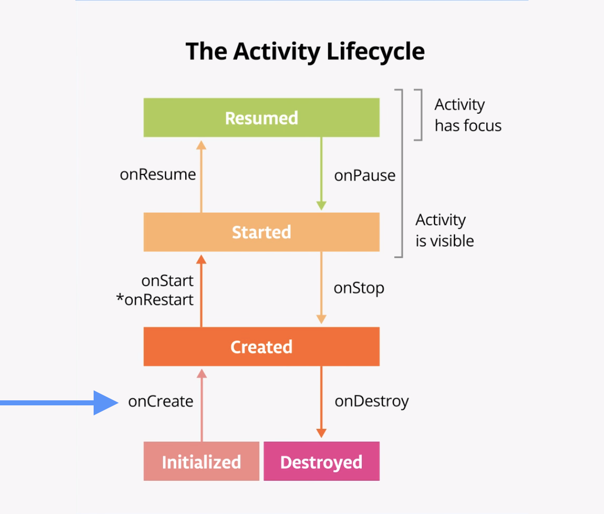 El método de ciclo de vida de onCreate