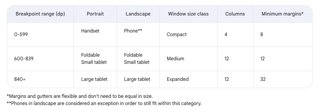 A table shows the breakpoint range (in dp) for different device types and setups. 0 to 599 dp is for handsets in portait mode, phones in landscape, compact window size, 4 columns, and 8 minimum margins. 600 to 839 dp is for foldable small tablets in portait or landscape modes, medium window size class, 12 columns, and 12 minimum margins. 840 dp or greater is for a large tablet in portrait or landscape modes, the expanded window size class, 12 columns, and 32 minimum margins. Table notes state that margins and gutters are flexible and don't need to be equal in size and that phones in landscape are considered an exception to still fit within the 0 to 599 dp breakpoint range.