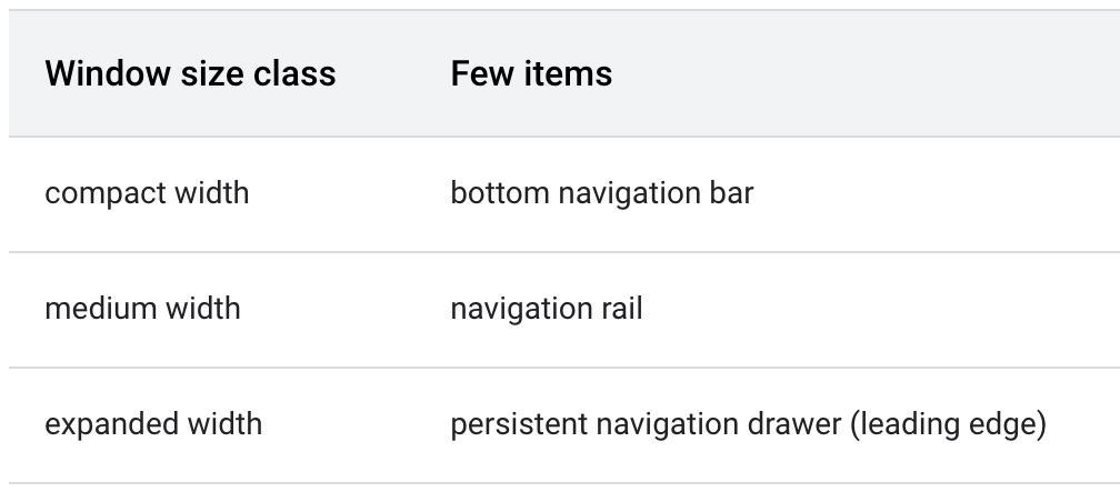 창 크기 클래스와 표시되는 몇 가지 항목이 나열된 표. 소형 너비에는 하단 탐색 메뉴가 표시됨. 중현 너비에는 탐색 레일이 표시됨. 대형 너비에는 선행 가장자리가 있는 영구 탐색 창이 표시됨.