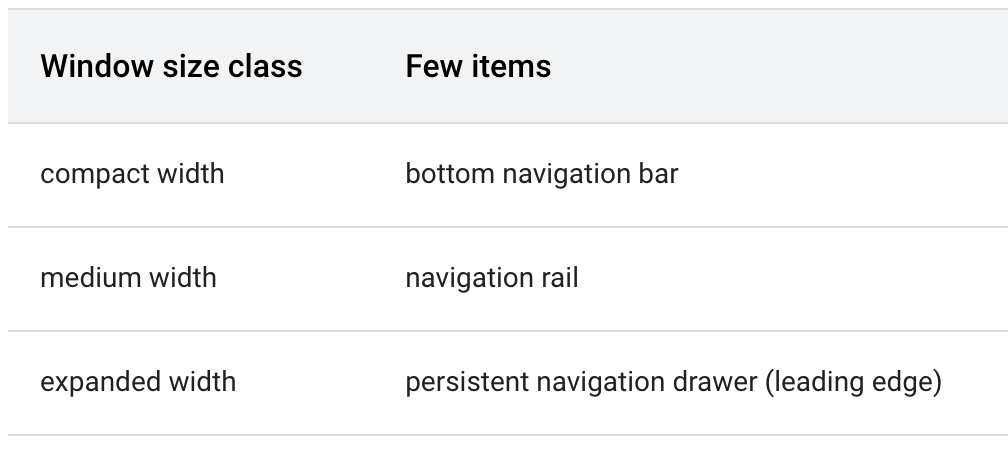 A table lists the window size classes and the few items that display. Compact width displays a bottom navigation bar. Medium width displays a navigation rail. Expanded width displays a persistent navigation drawer with a leading edge.