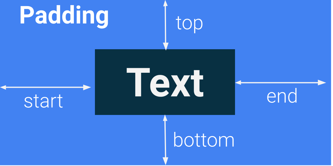 O diagrama mostra os paddings das partes de cima e de baixo, assim como de início e fim