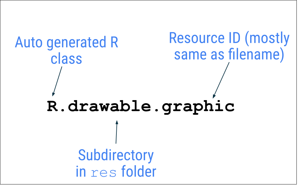 Accessing resource in android R is a autogenerated class drawable is a sub directory in res folder graphic is resource ID