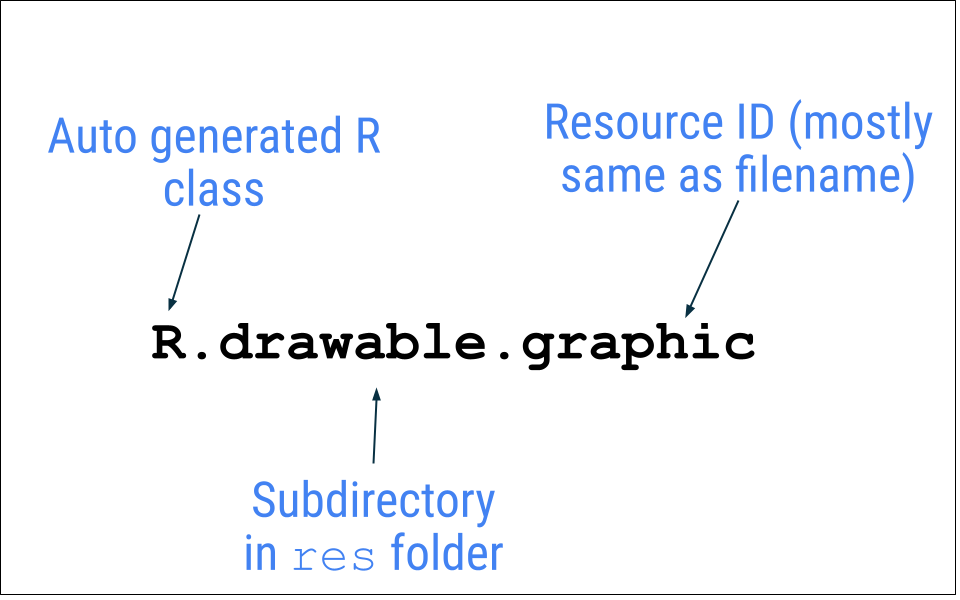 R は自動生成されたクラス、drawable は res フォルダのサブ ディレクトリ、graphic はリソース ID