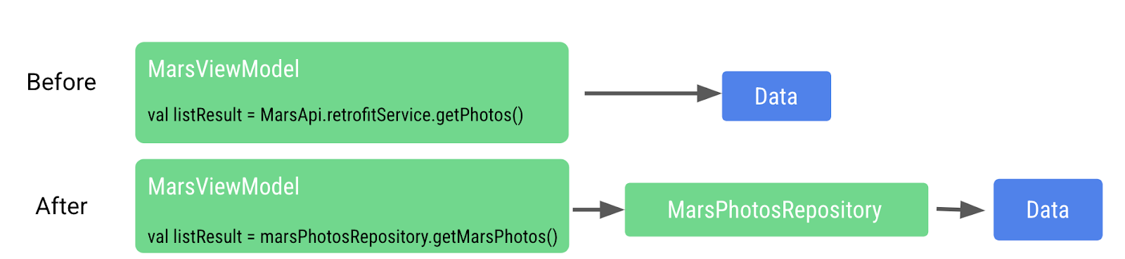 流程圖，顯示之前如何直接從 Viewmodel 存取資料層，現在則有火星相片存放區