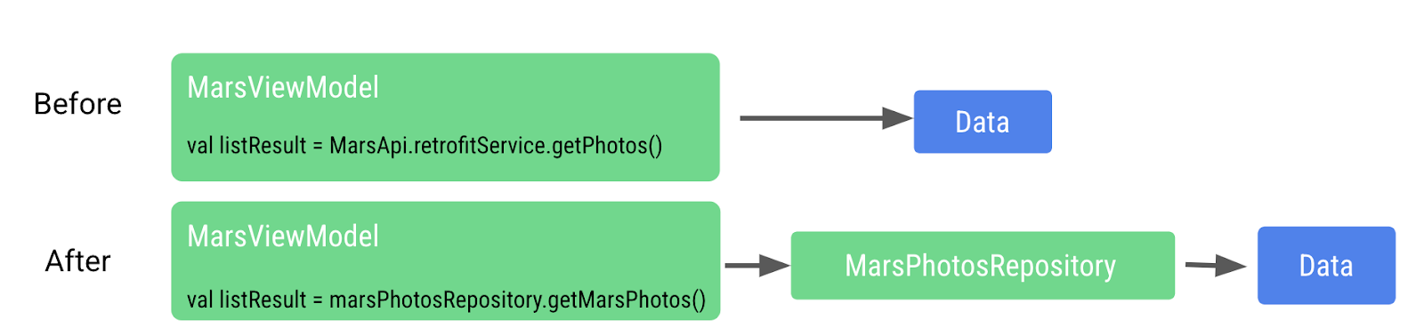 Diagrama de fluxo que mostra como a camada de dados é acessada diretamente do Viewmodel. Agora temos o repositório de fotos de Marte 