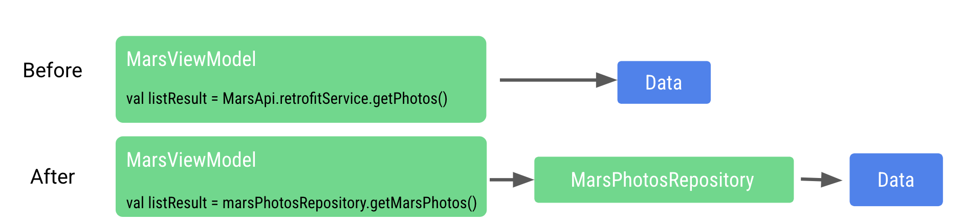 diagram alir untuk menunjukkan cara lapisan data diakses langsung dari Viewmodel sebelumnya. Sekarang kita memiliki repositori foto Mars 