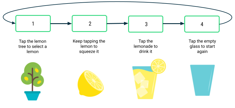 Có 4 ô được xếp theo hàng ngang, mỗi ô có một đường viền màu xanh lục. Mỗi ô chứa một số từ 1 đến 4. Có một mũi tên từ ô 1 đến ô 2, từ ô 2 đến ô 3, từ ô 3 đến ô 4 và từ ô 4 quay lại ô 1. Dưới ô 1 là nhãn văn bản với nội dung: Nhấn vào cây chanh để chọn một quả chanh; và hình ảnh một cây chanh . Dưới ô 2 là nhãn văn bản với nội dung: Tiếp tục nhấn vào quả chanh để vắt; và hình một quả chanh. Dưới ô 3 là nhãn văn bản với nội dung: Nhấn vào nước chanh để uống; và hình ảnh một ly nước chanh. Dưới ô 4 là nhãn văn bản với nội dung: Nhấn vào ly trống để bắt đầu lại; và hình ảnh một chiếc ly trống.