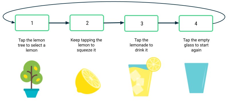 Quatro caixas em uma linha horizontal, cada uma com uma borda verde. Cada caixa contém um número de 1 a 4. Uma seta aponta da caixa 1 para a 2, da 2 para a 3, da 3 para a 4 e da 4 de volta para a 1. Abaixo da caixa 1, há a imagem de um limoeiro e o texto &quot;Tap the lemon tree to select a lemon&quot; (Toque no limoeiro para pegar um limão). Abaixo da caixa 2, há a imagem de um limão e o texto &quot;Keep tapping the lemon to squeeze it&quot; (Continue tocando no limão até ele ser espremido). Abaixo da caixa 3, há a imagem de um copo de limonada e o texto &quot;Tap the lemonade to drink it&quot; (Toque na limonada para beber). Abaixo da caixa 4, há a imagem de um copo vazio e o texto &quot;Tap the empty glass to start again&quot; (Toque no copo vazio para começar de novo).