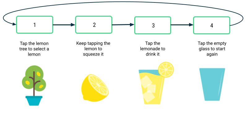 Quatro caixas em uma linha horizontal, cada uma com uma borda verde. Cada caixa contém um número de 1 a 4. Uma seta aponta da caixa 1 para a 2, da 2 para a 3, da 3 para a 4 e da 4 de volta para a 1. Abaixo da caixa 1, há a imagem de um limoeiro e o texto &quot;Tap the lemon tree to select a lemon&quot; (Toque no limoeiro para pegar um limão). Abaixo da caixa 2, há a imagem de um limão e o texto &quot;Keep tapping the lemon to squeeze it&quot; (Continue tocando no limão até ele ser espremido). Abaixo da caixa 3, há a imagem de um copo de limonada e o texto &quot;Tap the lemonade to drink it&quot; (Toque na limonada para beber). Abaixo da caixa 4, há a imagem de um copo vazio e o texto &quot;Tap the empty glass to start again&quot; (Toque no copo vazio para começar de novo).