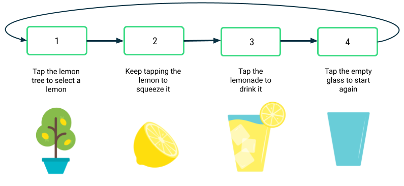 Hay 4 cuadros en una fila horizontal, cada uno con un borde verde. Cada cuadro contiene un número del 1 al 4. Hay una flecha del cuadro 1 al cuadro 2, del cuadro 2 al cuadro 3, del cuadro 3 al cuadro 4 y del cuadro 4 al cuadro 1. Debajo del cuadro 1, hay una etiqueta de texto que dice "Tap the lemon tree to select a lemon" (Presiona el limonero para seleccionar un limón) y la imagen de un limonero. Debajo del cuadro 2, hay una etiqueta de texto que dice "Keep tapping the lemon to squeeze it" (Sigue presionando el limón para exprimirlo) y la imagen de un limón. Debajo del cuadro 3, hay una etiqueta de texto que dice "Tap the lemonade to drink it" (Presiona la limonada para beberla) y la imagen de un vaso de limonada. Debajo del cuadro 4, hay una etiqueta de texto que dice "Tap the empty glass to start again" (Presiona el vaso vacío para volver a empezar) y la imagen de un vaso vacío.
